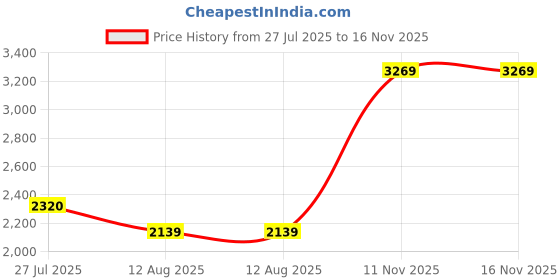amazon.in monte carlo Womens Solid V Neck Full Sleeve Wool Casual Sweater (1230710VN) monte carlo Price History Graph from 27 Jul 2025 to 16 Nov 2025