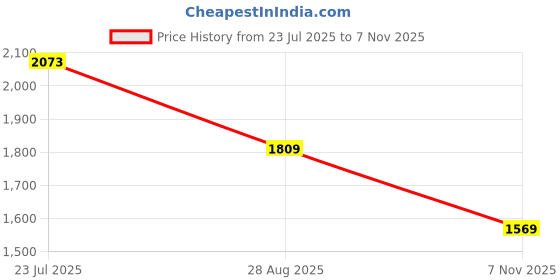 amazon.in monte carlo Womens Solid V Neck Full Sleeves Cardigan (1240717VN) monte carlo Price History Graph from 23 Jul 2025 to 7 Nov 2025