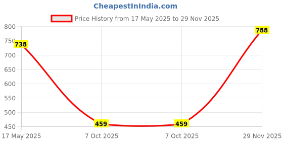 amazon.in monte carlo Womens Solid V Neck Half Sleeve Blouse Sweater Top (1222794HS) monte carlo Price History Graph from 17 May 2025 to 29 Nov 2025