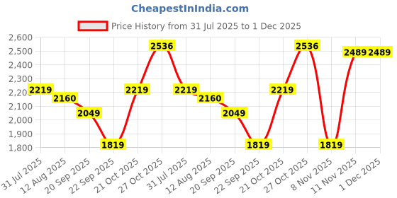 amazon.in monte carlo Womens Solid V Neck Sleeveless Wool Casual Sweater (1230713SL) monte carlo Price History Graph from 31 Jul 2025 to 30 Nov 2025