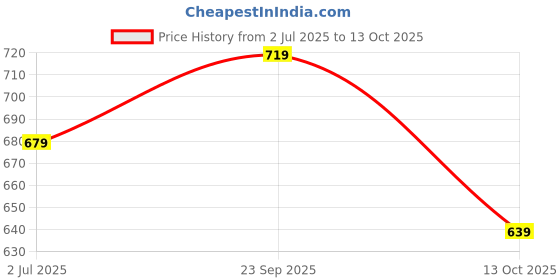amazon.in monte carlo Womens Stole_1 monte carlo Price History Graph from 2 Jul 2025 to 13 Oct 2025