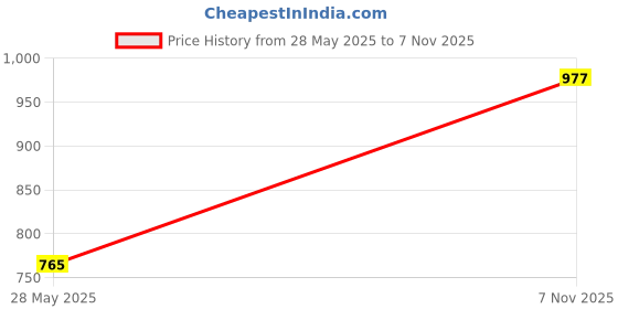 amazon.in monte carlo Womens Stoles | Womens Wear | 1 Pack | Women Stole monte carlo Price History Graph from 28 May 2025 to 7 Nov 2025