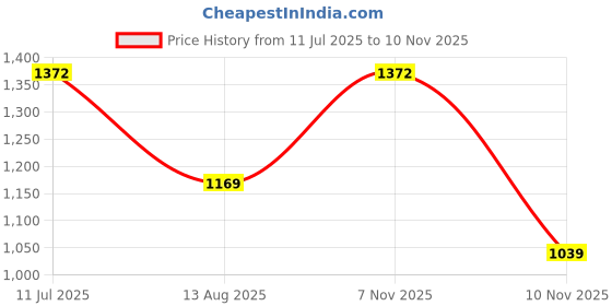 amazon.in monte carlo Women's Wool 3/4 Sleeves Casual Blouse monte carlo Price History Graph from 11 Jul 2025 to 10 Nov 2025
