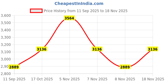 amazon.in monte carlo Women's Wool Blend Coat monte carlo Price History Graph from 11 Sep 2025 to 18 Nov 2025