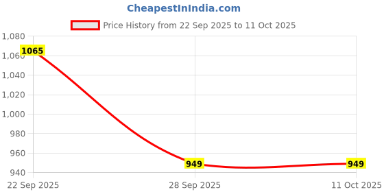 amazon.in monte carlo Women's Wool Blend High Neck Solid Full Sleeve Sceavy Pullover monte carlo Price History Graph from 22 Sep 2025 to 11 Oct 2025