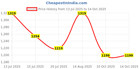 amazon.in monte carlo Women's Wool Blend Self Design Round Neck Sweater monte carlo Price History Graph from 13 Jul 2025 to 14 Oct 2025