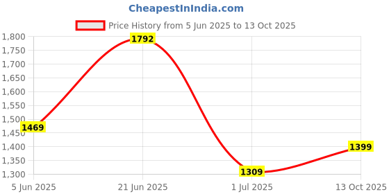 amazon.in monte carlo Women's Wool Blend V-Neck Cardigan monte carlo Price History Graph from 5 Jun 2025 to 13 Oct 2025