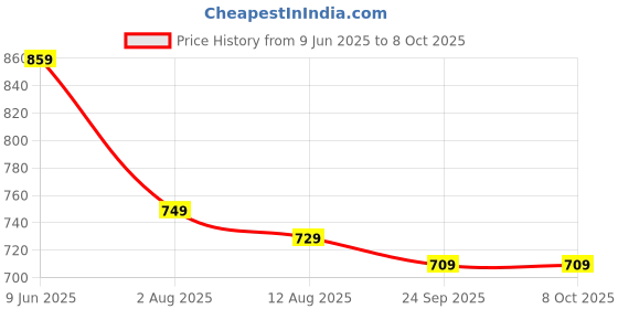 amazon.in monte carlo Women's Wool Blend Western Sweater monte carlo Price History Graph from 9 Jun 2025 to 4 Oct 2025
