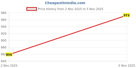 amazon.in monte carlo Women's Wool Blend Western Sweater monte carlo Price History Graph from 2 Nov 2025 to 5 Nov 2025