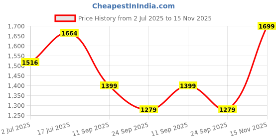 amazon.in monte carlo Women's Wool Casual Blouse monte carlo Price History Graph from 2 Jul 2025 to 15 Nov 2025