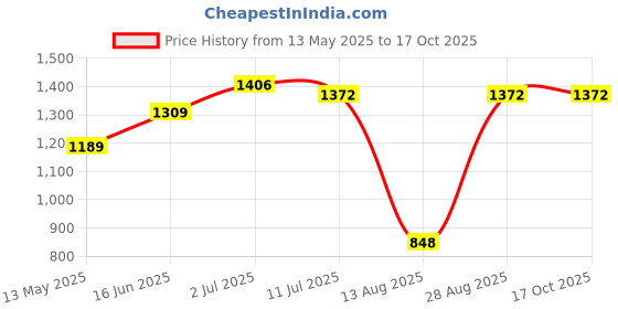 amazon.in monte carlo Women's Wool Casual Blouse monte carlo Price History Graph from 13 May 2025 to 17 Oct 2025