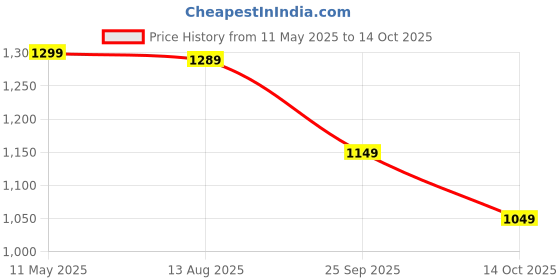 amazon.in monte carlo Women's Wool Casual Blouse monte carlo Price History Graph from 11 May 2025 to 14 Oct 2025