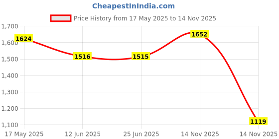 amazon.in monte carlo Women's Wool Casual Blouse monte carlo Price History Graph from 17 May 2025 to 14 Nov 2025