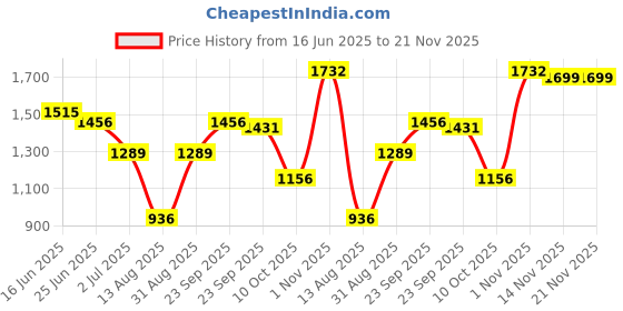 amazon.in monte carlo Women's Wool Casual Blouse monte carlo Price History Graph from 16 Jun 2025 to 20 Nov 2025