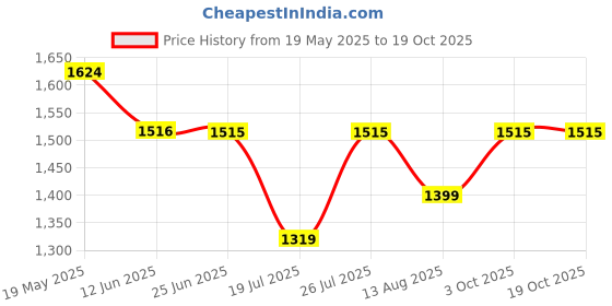 amazon.in monte carlo Women's Wool Casual Blouse monte carlo Price History Graph from 19 May 2025 to 18 Oct 2025