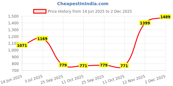 amazon.in monte carlo Women's Wool Hooded Neck Cardigan Sweater monte carlo Price History Graph from 14 Jun 2025 to 2 Dec 2025