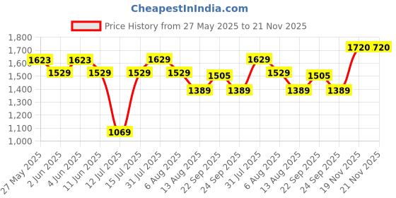 amazon.in monte carlo Women's Wool Modern Sweater monte carlo Price History Graph from 27 May 2025 to 21 Nov 2025