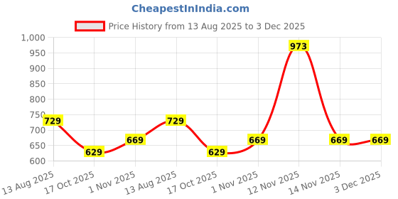 amazon.in monte carlo Women's Wool Round Neck Solid Fitted Sweater monte carlo Price History Graph from 13 Aug 2025 to 3 Dec 2025