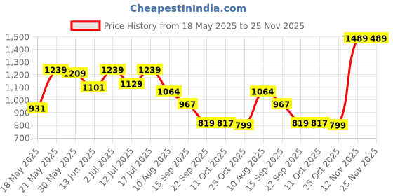 amazon.in monte carlo Women's Wool V-Neck Cardigan Sweater monte carlo Price History Graph from 18 May 2025 to 24 Nov 2025
