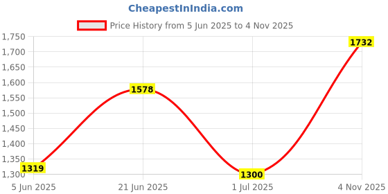 amazon.in monte carlo Women's Woolen V-Neck Sweater monte carlo Price History Graph from 5 Jun 2025 to 4 Nov 2025