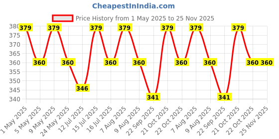 amazon.in Montelal Store Handmade Korai Pai Kusha Grass Pooja Aasan Sitting Floor Mats Orange -Set of 2 Pcs Price History Graph from 1 May 2025 to 24 Nov 2025