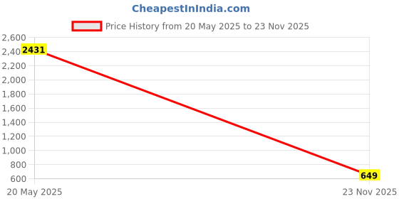 amazon.in Monteverde Mini Ink Converter, White (31072) Price History Graph from 20 May 2025 to 23 Nov 2025