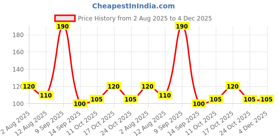 amazon.in Montex Winner Jumbo Gel Pen - Black (Pack of 10) | Smooth & Waterproof Ink | 0.7mm Tip | Long-Lasting Writing | Ideal for School, Office & Home Use Price History Graph from 2 Aug 2025 to 4 Dec 2025