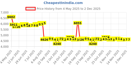 amazon.in Month Pill Box Organizer - 32 Compartments | Morning-Noon-Night - 30 Day Pill Case with 32 Daily Compartments for Vitamins, Supplements, Medication - Travel Monthly Pill Organizer 3 Times-a-Day, Grey Price History Graph from 4 May 2025 to 2 Dec 2025