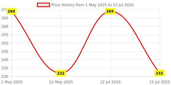 amazon.in Monthly Habit Tracker (A4 Size,13 Sheets) Undated Planner Sheets With Goals For Self Improvement (Design 2) Price History Graph from 1 May 2025 to 15 Jul 2025