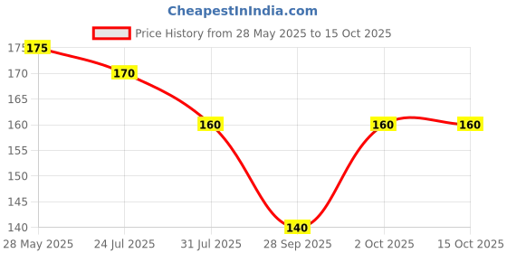 amazon.in MONTHLY MONITOR PLANNER 2025-2026 (A4 Size) Price History Graph from 28 May 2025 to 14 Oct 2025