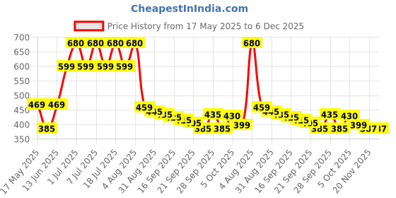 amazon.in MontoPack Unscented Tea Lights Candles in Bulk | 200 White, Smokeless, Dripless & Long Lasting Paraffin Tea Candles | Small Votive Mini Tealight Candles for Home, Pool, Shabbat, Weddings & Emergencies Price History Graph from 17 May 2025 to 5 Dec 2025