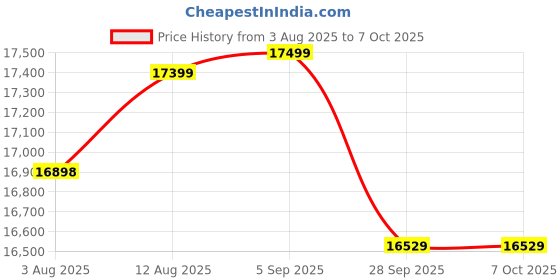 amazon.in Montra Chord 7X3 Geared with Disc 27.5 Ruby Red and Black with Grey, 69.85, (1FPQ36G0C07000A) Price History Graph from 3 Aug 2025 to 6 Oct 2025