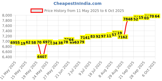 amazon.in Monzlteck Under Desk Mount for Xbox Series X,Stealth Mount for XSX Price History Graph from 11 May 2025 to 6 Oct 2025