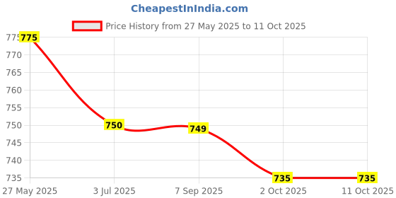 amazon.in MOO TONG Pain Killer Liniment Oil, Red Price History Graph from 27 May 2025 to 11 Oct 2025