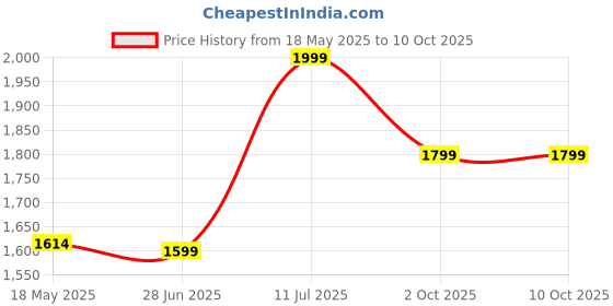 amazon.in mooch Tech Kit Pro Premium Leather Toiletry Bag for Men – Travel Dopp Kit with Zipper Closure, Waterproof & Durable Organizer, Travel Bag Ready to go—Whether You're Working, Traveling, or Moving. mooch Price History Graph from 18 May 2025 to 9 Oct 2025