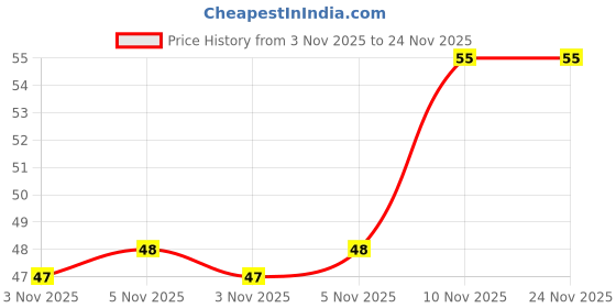 amazon.in Moochie cat Digestive Care 85gms Price History Graph from 3 Nov 2025 to 24 Nov 2025
