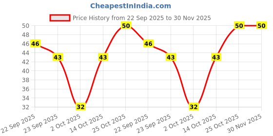 amazon.in Moochie Healthy Growth cat Food Treat Chicken and Tuna Mousse Gravy 85g Price History Graph from 22 Sep 2025 to 30 Nov 2025