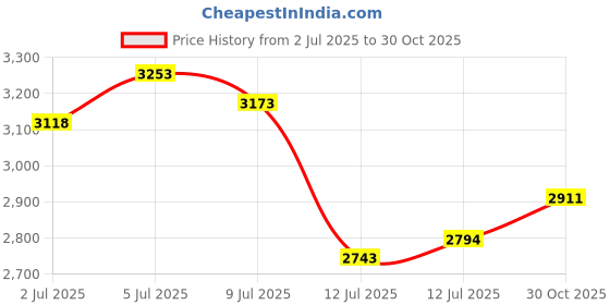 amazon.in MOOCY Profession 2 Pack All-Legs 4 Ring Ankle Strap for Cable Machineï¼Å’ Glute Kickback Ankle Strap Great for Booty Butt Workoutï¼Å’Cable Machine Foot Strap Price History Graph from 2 Jul 2025 to 30 Oct 2025