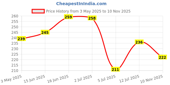 amazon.in Moodbliss Lip Gloss | Instant Shine & Glossy Finish | Hydrating Lip Gloss for Girls & Women | Perfect for Everyday & Party Look | 2.5ml (Subtle Pink, 2.5 ML) Price History Graph from 3 May 2025 to 10 Nov 2025