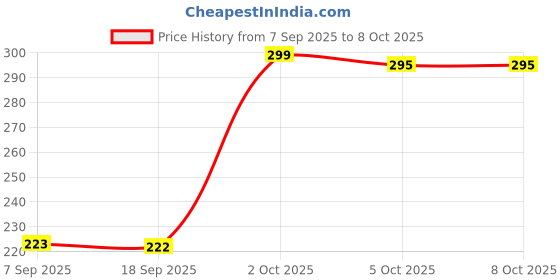amazon.in MOODS 32S Pcs Multi Combo Eight Basic Variety Assorted Condoms 100% Privacy Price History Graph from 7 Sep 2025 to 7 Oct 2025