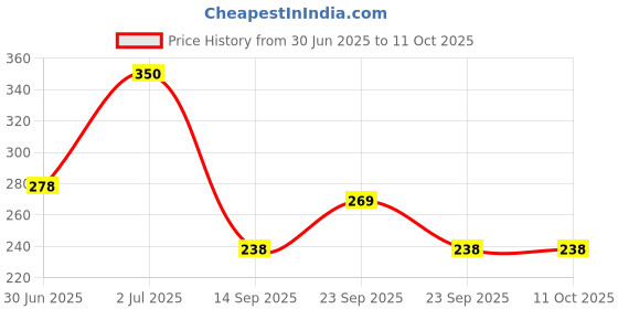 amazon.in Moods All Night -20's Condom (Set of 2) 44Sheets Price History Graph from 30 Jun 2025 to 10 Oct 2025