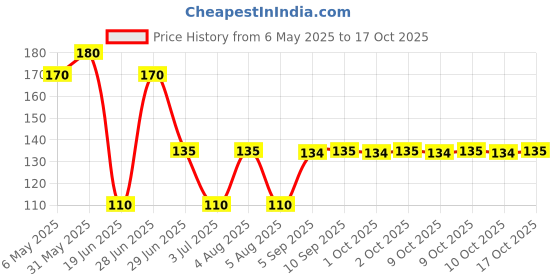 amazon.in Moods All Night -20's Condom With 2 Piece Extra moods Price History Graph from 6 May 2025 to 17 Oct 2025