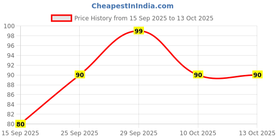 amazon.in Moods All Night (Delay) 10's Price History Graph from 15 Sep 2025 to 12 Oct 2025