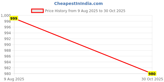 amazon.in MOODS Chocolate 96pc (12X8) Condom (Set of 8, 96 Sheets) Price History Graph from 9 Aug 2025 to 30 Oct 2025