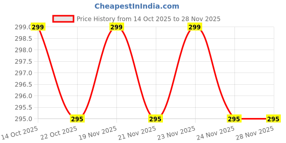 amazon.in MOODS CONDOMS ALL NIGHT 10S PACK OF 4 Condom (Set of 4, 40 Sheets) Price History Graph from 14 Oct 2025 to 28 Nov 2025
