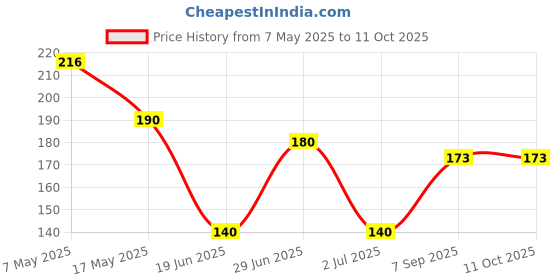 amazon.in Moods Condoms (Choco - 12 Count, Strawberry - 12 Count) Price History Graph from 7 May 2025 to 10 Oct 2025