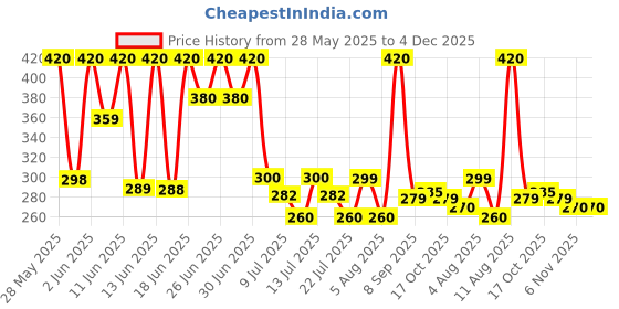amazon.in Moods Condoms Combo Allnight,Dotted,Ultrathin,Ribbed 12*4 moods Price History Graph from 28 May 2025 to 3 Dec 2025