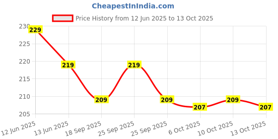 amazon.in Moods Condoms For Men Dotted Condom Combo Pack 1500DOT+Dotted (2pack in 24condoms) Price History Graph from 12 Jun 2025 to 13 Oct 2025