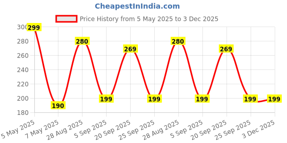 amazon.in MOODS Condoms For Men Extra Time Long Time Combo Pack Electrify+Dotted (2pack in 24condoms) Price History Graph from 5 May 2025 to 2 Dec 2025