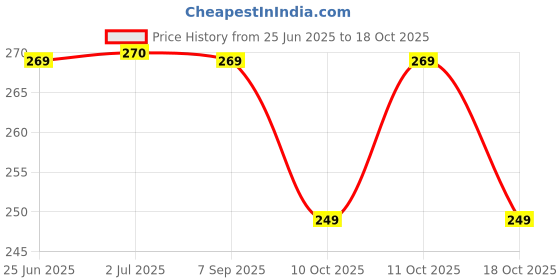 amazon.in MOODS Condoms For Men Extra Time Long Time Combo Pack Electrify+Strawberry (2pack in 24condoms) Price History Graph from 25 Jun 2025 to 18 Oct 2025